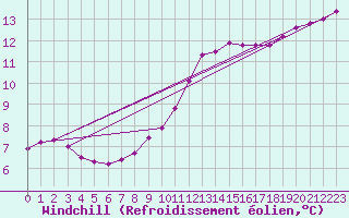Courbe du refroidissement olien pour Douzy (08)