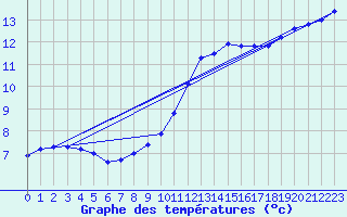 Courbe de tempratures pour Douzy (08)