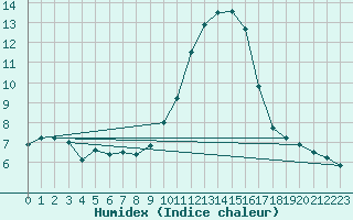 Courbe de l'humidex pour Mcon (71)