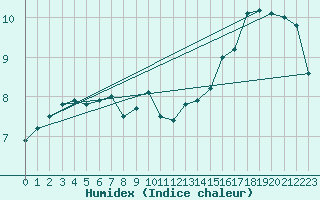 Courbe de l'humidex pour Villanueva de Crdoba
