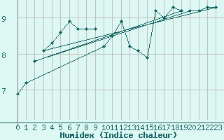 Courbe de l'humidex pour Nexoe Vest