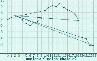 Courbe de l'humidex pour Rhyl