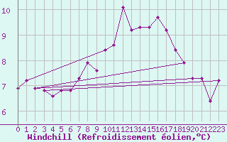 Courbe du refroidissement olien pour Oberriet / Kriessern