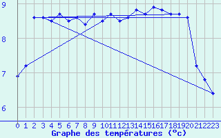 Courbe de tempratures pour Cap Corse (2B)