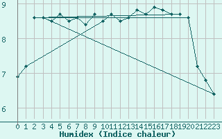 Courbe de l'humidex pour Cap Corse (2B)