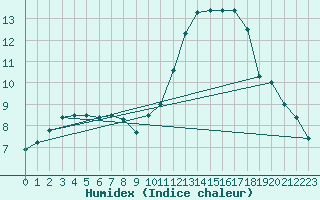 Courbe de l'humidex pour Sgur-le-Chteau (19)