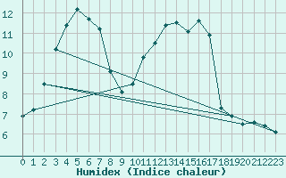 Courbe de l'humidex pour Angers-Beaucouz (49)