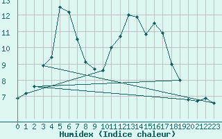 Courbe de l'humidex pour Niort (79)