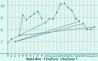 Courbe de l'humidex pour Ble - Binningen (Sw)