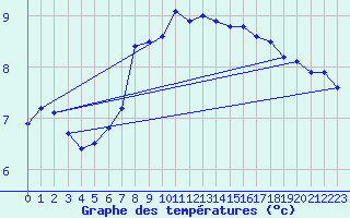 Courbe de tempratures pour Hoogeveen Aws