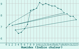 Courbe de l'humidex pour Hoogeveen Aws