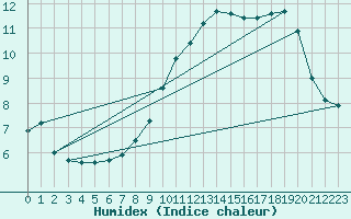 Courbe de l'humidex pour Sars-et-Rosires (59)