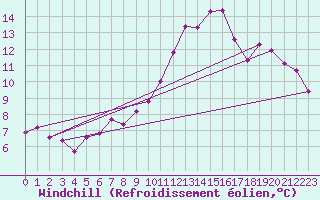 Courbe du refroidissement olien pour Poitiers (86)