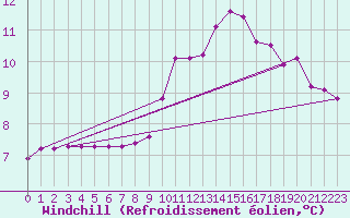 Courbe du refroidissement olien pour Tthieu (40)