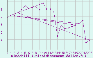 Courbe du refroidissement olien pour Kaisersbach-Cronhuette
