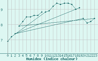 Courbe de l'humidex pour Bridel (Lu)