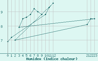 Courbe de l'humidex pour Aultbea