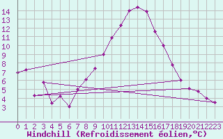 Courbe du refroidissement olien pour Lahr (All)