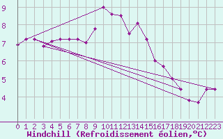 Courbe du refroidissement olien pour Kolmaarden-Stroemsfors