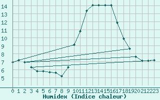 Courbe de l'humidex pour La Javie (04)