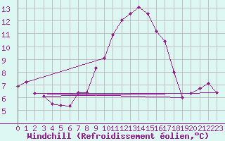 Courbe du refroidissement olien pour Vaduz