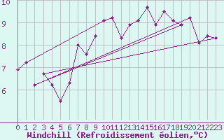Courbe du refroidissement olien pour Biscarrosse (40)