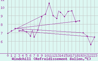 Courbe du refroidissement olien pour Hasvik