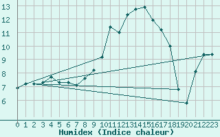 Courbe de l'humidex pour Windischgarsten