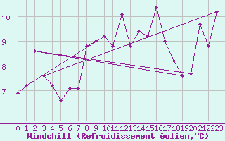 Courbe du refroidissement olien pour Cap Gris-Nez (62)