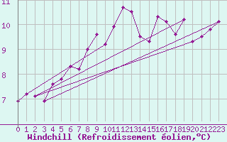 Courbe du refroidissement olien pour Pointe de Socoa (64)