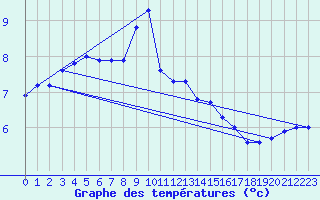 Courbe de tempratures pour Chauny (02)