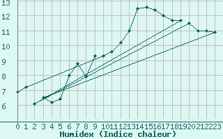 Courbe de l'humidex pour Ste (34)