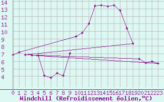 Courbe du refroidissement olien pour Andeer