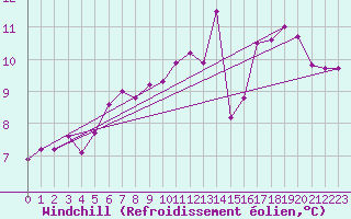 Courbe du refroidissement olien pour Essen