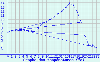Courbe de tempratures pour Feuchtwangen-Heilbronn