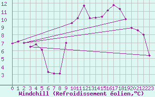 Courbe du refroidissement olien pour Saint-Nazaire (44)