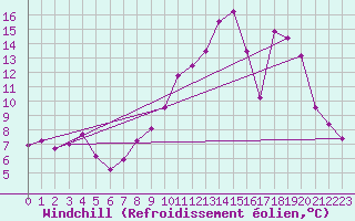 Courbe du refroidissement olien pour Toussus-le-Noble (78)