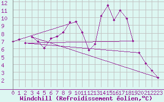 Courbe du refroidissement olien pour Kaisersbach-Cronhuette