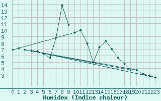 Courbe de l'humidex pour Reimegrend