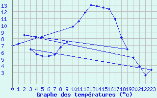 Courbe de tempratures pour Hechingen