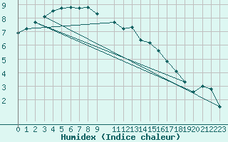 Courbe de l'humidex pour Melle (Be)