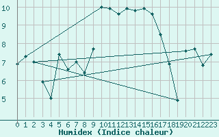 Courbe de l'humidex pour Shobdon