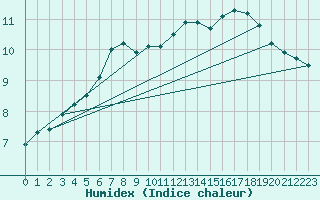 Courbe de l'humidex pour Rouen (76)