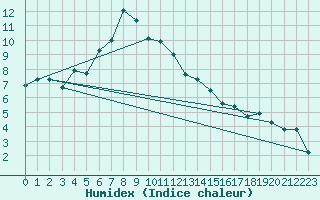 Courbe de l'humidex pour Ulrichen