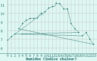 Courbe de l'humidex pour Boscombe Down