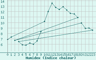 Courbe de l'humidex pour Pommerit-Jaudy (22)