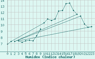 Courbe de l'humidex pour Gand (Be)