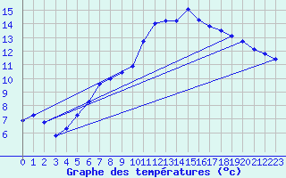 Courbe de tempratures pour Cabris (13)