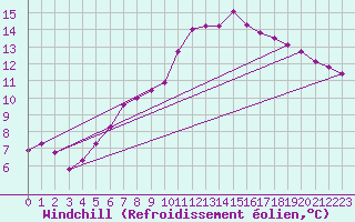 Courbe du refroidissement olien pour Cabris (13)