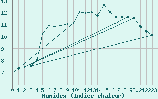 Courbe de l'humidex pour Thoiras (30)